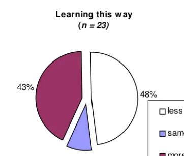 Figure 3. Approaches to Study survey – 2003 student cohort taking ENG260 