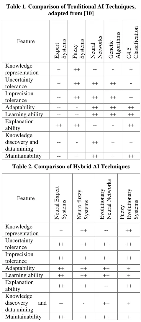 Table 1. Comparison of Traditional AI Techniques, adapted from [10] 