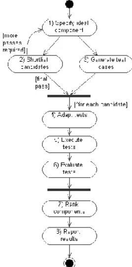Figure 2 shows our process for component evaluation.  In the first step we define the requirements which become the ideal component specification