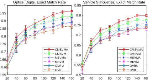 Figure 1: Performance (exact match rate) on two syntheticdatasets in experiments.