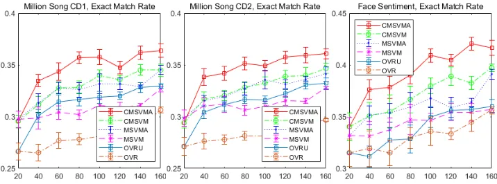Figure 2: Performance (exact match rate) on three real-world datasets in experiments.