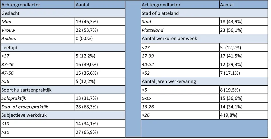 Tabel 4: Achtergrondfactoren van de deelnemers huisarts-enquête: (N=41) 