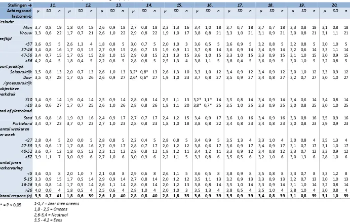 Tabel 6: Meningen van de huisartsen op alle stellingen (2): (N=41) 