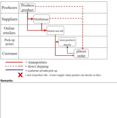 Figure 1. The forward supply chain 