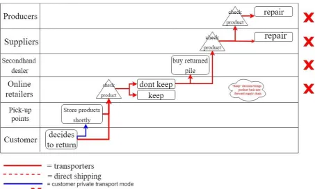 Figure 2. The reverse supply chain 