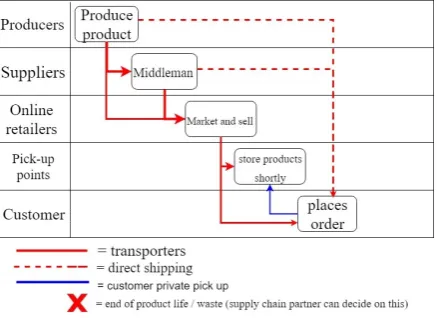 Fig. 1: The forward supply chain