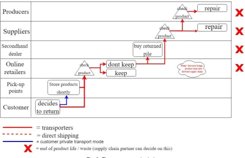 Fig. 2: The reverse supply chain