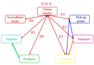 Fig. 3: Relationship model reverse supply chain part-ners