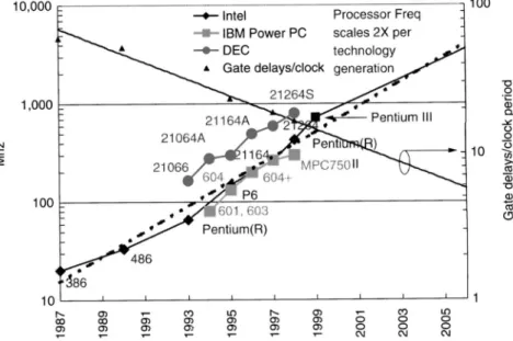 Figure 1.6.  Increase  in  the  clock  frequency  and decrease in  the number  of  logic  levels  in  the pipeline