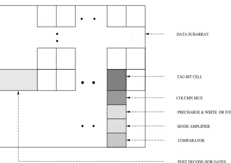 Figure 7: Tag Subarray Dissection