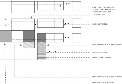 Figure 10: Fully-Associative Subarray Dissection
