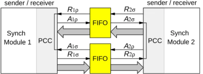 Fig. 1. Two synchronous modules communicating via asynchronous FIFO channels. sysclkRing OscillatorRρAρRσAσMErclkAFSMAFSMArbiterFSMsysclkR1G1R2G2RGSRρFSMSAσ Fig