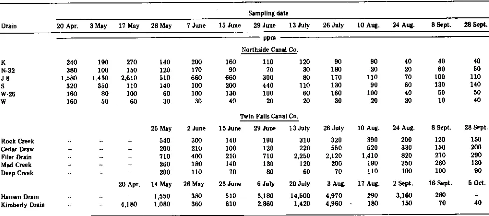 Table 1—Sediment concentration in surface drainage waters from two large irrigated tracts during the 1971 season 12)