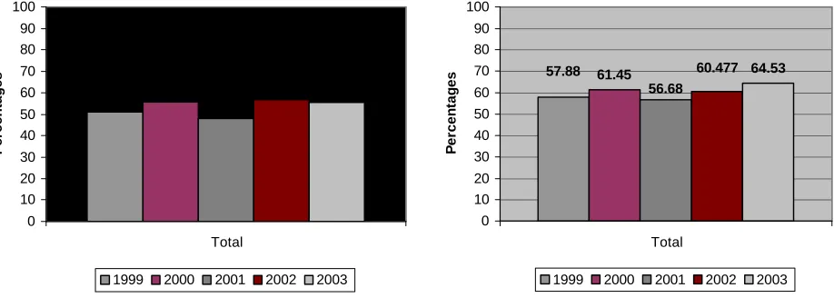 Figure 1 RE 1999 - 2003 (a) Average raw exam mark (b) Average final mark  