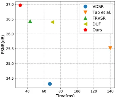 Figure 1: The proposed approach consistently outperformsstate-of-the-art video super-resolution methods in terms ofreconstruction quality and efﬁciency (x4 SR on Vid4).