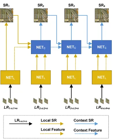 Figure 2: Overview of the proposed FFCVSR framework. Itconsists of two trainable components: local network NETL(shown in yellow) and context network NETC (shown inblue)