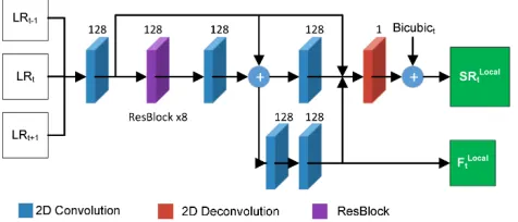 Figure 3: Architecture of the proposed NETC. It produces the HR frame SRt and feature Ft by exploiting the context informa-tion from previously predicted HR frames and features (i.e., SRt−1, Ft−1) and the outputs of NETL (i.e., SRLocalt, F Localt).