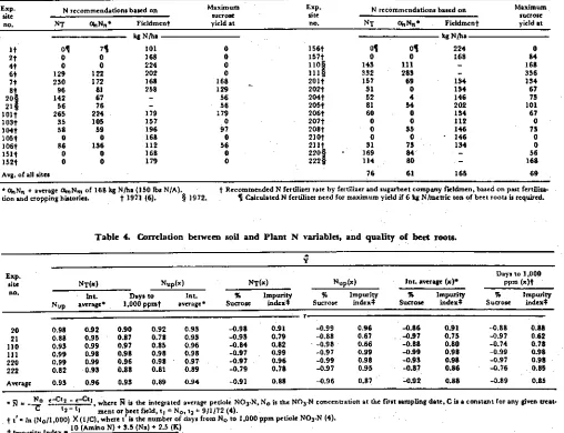Table 4. Correlation between soil and Plant N variables, and quality of beet roots.