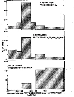 Fig. 5. Frequency distribution of the difference in increasedreturns from sucrose production when using N fertilizer rec-