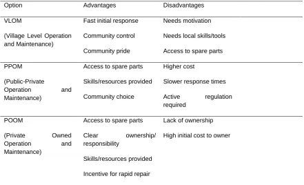 Table 2: Advantages and Disadvantages of Various Options of Rural Water Supply Management Models