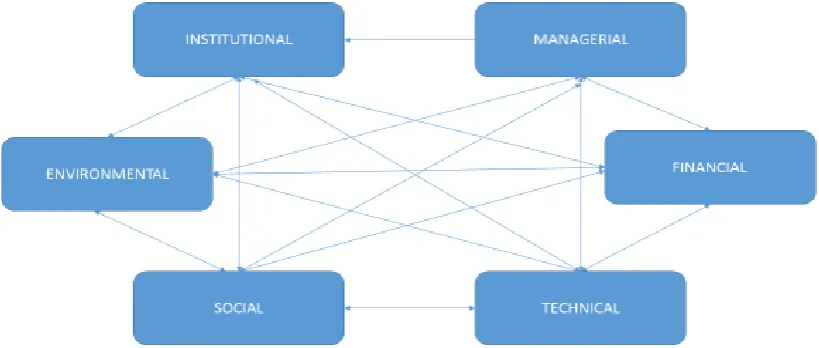 Figure 1. Factors Affecting Sustainability 