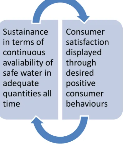 Figure 4: Rural Water Supply Service Quality Performance and Consumer Behaviour Relationship 