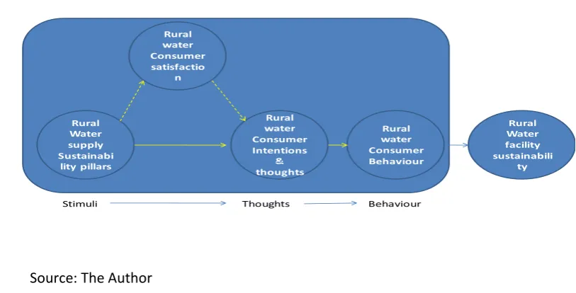 Figure 6: Current Research Theoretical Background 
