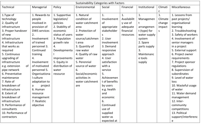 Table 4: Categories of Factors that Affect or Can Easily Affect Sustainability of Water Supply Services in Malawi 