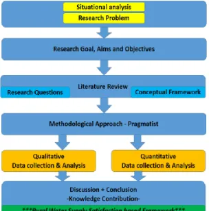 Figure 8: Research Design Process for the Current Research 