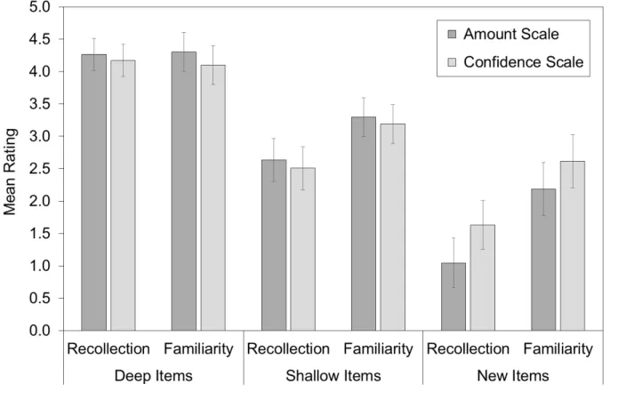 Figure 1. Mean ratings of recollection and familiarity by item type and scale. Error bars show  95% CIs (between-subjects for each pair of ratings).