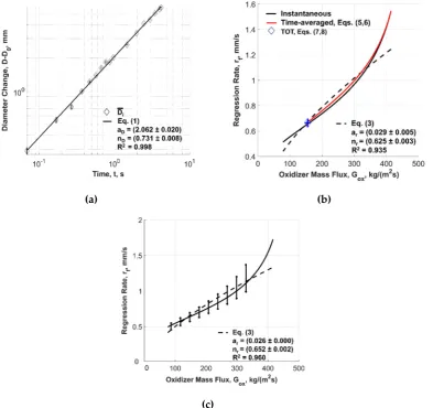 Figure 4. c) ensemble average data with error bars. �sampled diameter interpolation in time (Equation (1)), (approximation (Equation (3)), time-averaged history (Equations (5) and (6)), and thickness over time �� = 6 g/s): (b) instantaneous)  r f (Gox) with its power lawm.