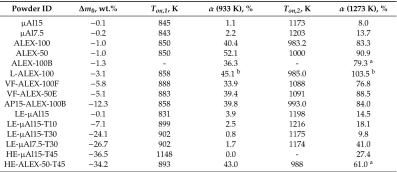 Table 5. Powder reactivity: slow heating rate thermogravimetric (TG) data (air, 10 K/min, 0.1 MPa).