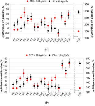 Figure 7.Figure 7. Relative ballistic grading of the tested fuel formulations (GOX, pc = 1.0 MPa, time-resolved instantaneous data): ( Relative ballistic grading of the tested fuel formulations (GOX,a) rf and (b) 