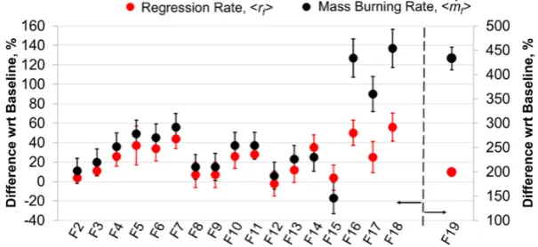 Figure 8.Figure 8. Relative ballistic grading of the tested formulations (GOX, pc = 1.0 MPa, time-averaged data) for 〈