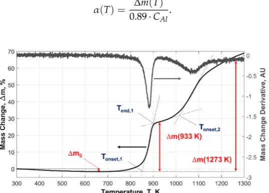 Figure 1illustrated in Figure 1. The Al . The Al → Al2O3 conversion factor was evaluated as follows:→ Al2O3 conversion factor was evaluated as follows: 