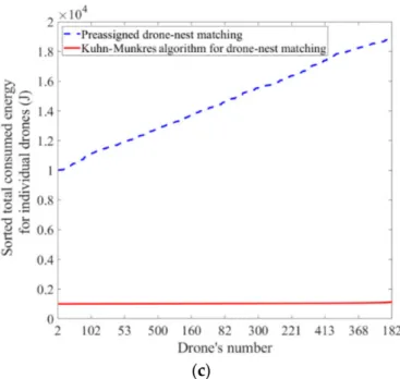 Figure 7. Views of sorted total consumed energy of each individual drone for (a) preassigned matching, (b) Kuhn–Munkres matching, and (c) comparison of preassigned and Kuhn–Munkres methods.