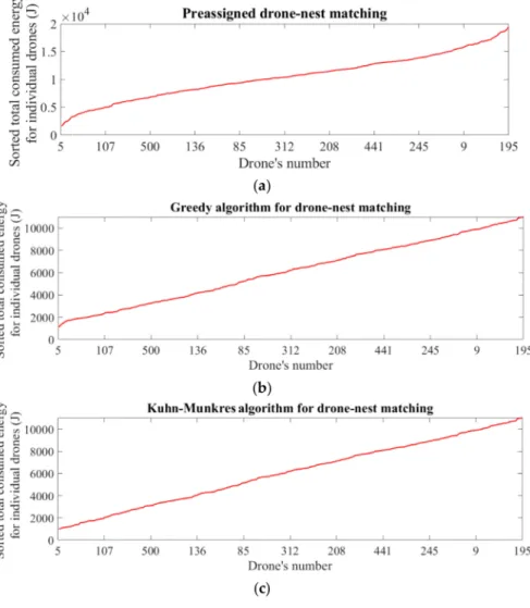 Figure 10 b shows that the total energy consumed by individual drones in matching through the greedy algorithm has lower fluctuations than preassigned and Kuhn–Munkres drone–nest matching due to the type of algorithm