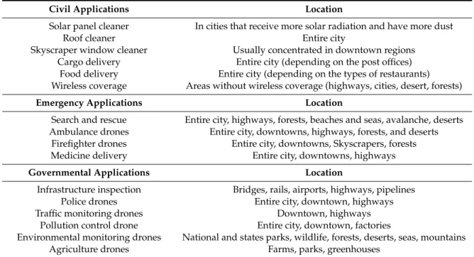 Table 1. Applications of the drones and their location.