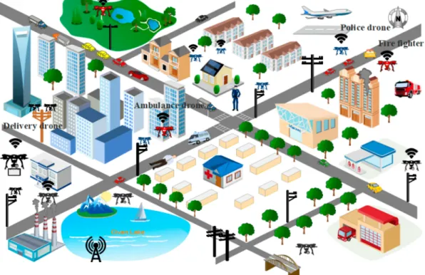 Figure 1. Schematic view of drones’ applications and their location. 3. Drones’ Nests and Charging Stations