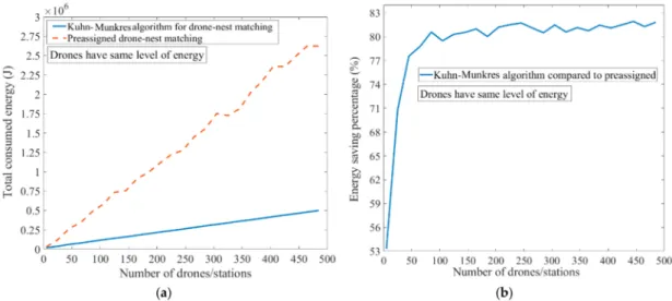 Figure 5. (a) Comparison of total consumed energy and (b) energy-saving percentage versus the number of drones/stations for the Kuhn–Munkres algorithm and preassigned matching.