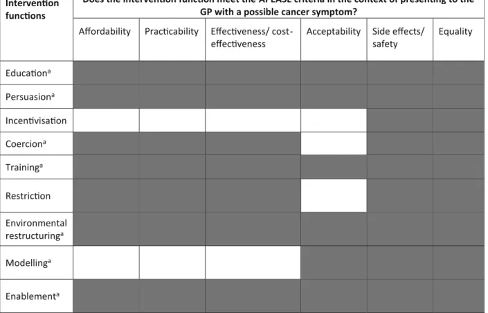 Table 3 Selection of intervention functions based on the APEASE criteria Intervenon 