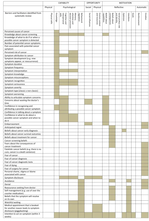 Table 1 Barriers and facilitators identified from systematic review mapped to COM-B model and Theoretical Domains Framework