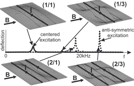 Figure 3. Shows modes of a single clamped membrane vibrating in vacuum - the numeric simulation is done with Comsol 4.1