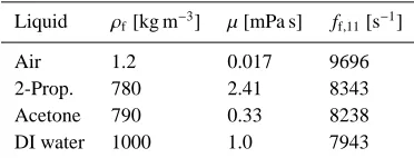 Table 1. Parameters of test ﬂuids.