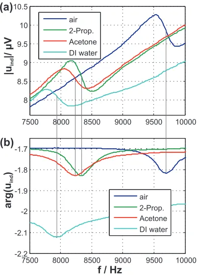 Figure 6. Normalized induced voltage over the excitation frequency, comparing the vibration in air and in DI water, see (a)
