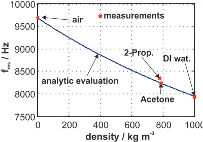 Figure 8. Shows the resonance frequency of the (1erent ﬂuids and the respective predictions using Eqn