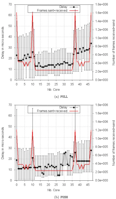 Figure 7: Delay per core with network congestion