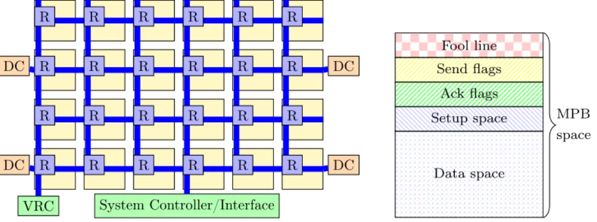 Figure 1: Intel SCC and MPB