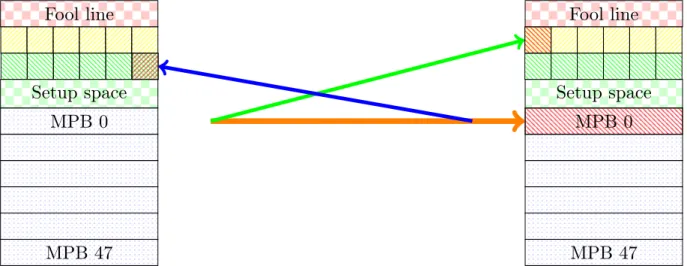 Figure 2: Illustration of the communication for a PUSH-based sending between two cores