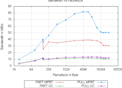 Figure 3: Performance comparison of PULL and PUSH using a simple PING-PONG example MPBT= memory mapped as message passing buffer type
